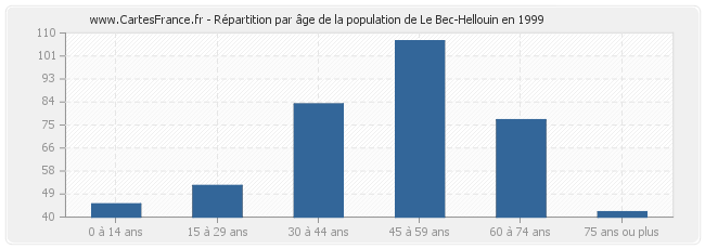 Répartition par âge de la population de Le Bec-Hellouin en 1999